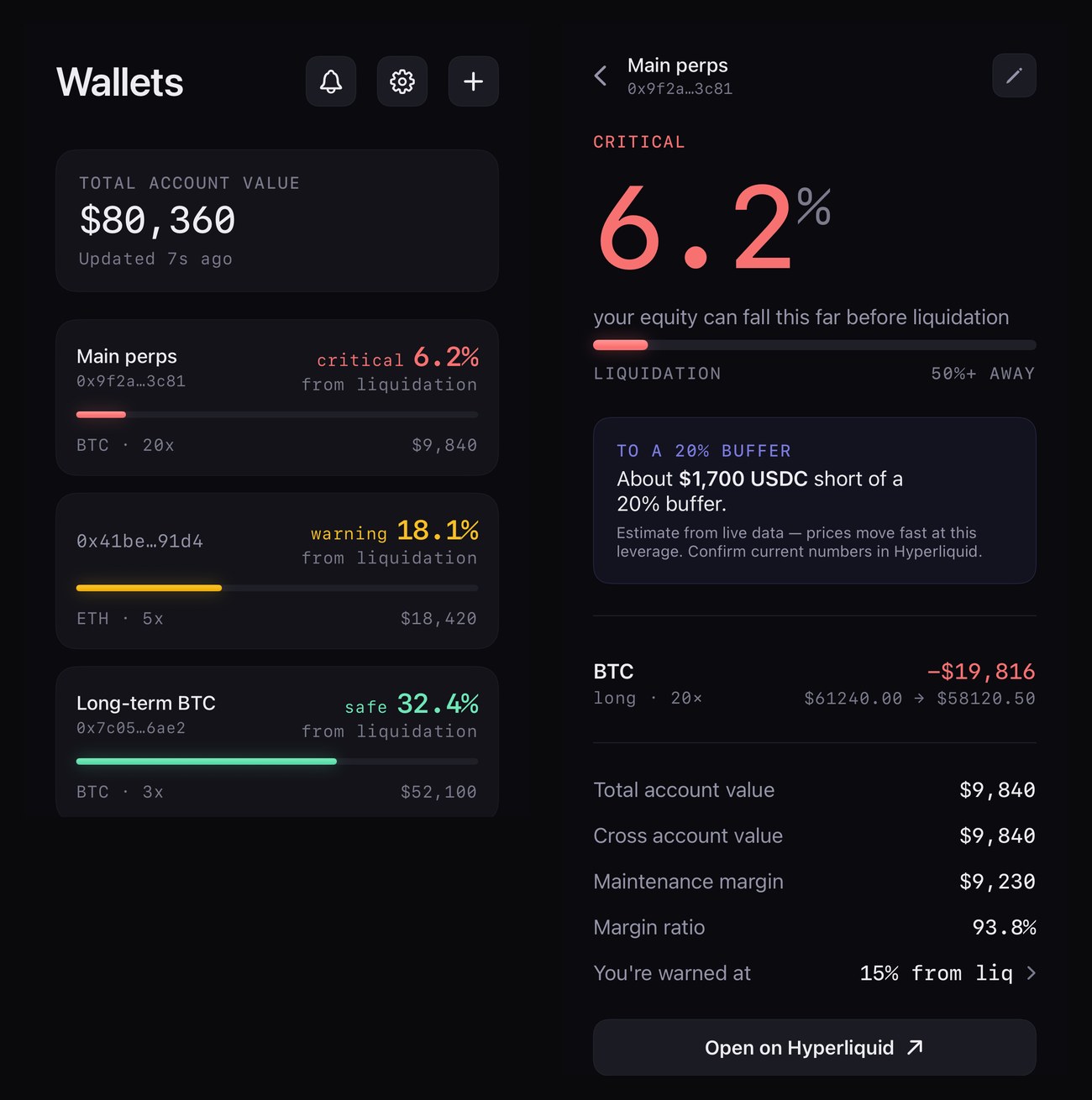 Two LiqGuard screens side by side. Left: a wallet list — with an alerts bell, a settings gear and an add button in the header, and the total value with when it was last updated — ordered closest to liquidation first — 6.2% red, 18.1% amber, 32.4% green — each row showing a coloured bar, its distance from liquidation, and its shortened address — with the name the user chose above it, when they set one. Right: the detail view for the 6.2% wallet, labelled CRITICAL above the number because it has crossed the alert threshold the user set, and showing how far its margin sits from a 20% buffer.